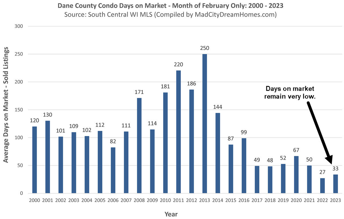 Madison WI Condo Days on Market Feb 2023
